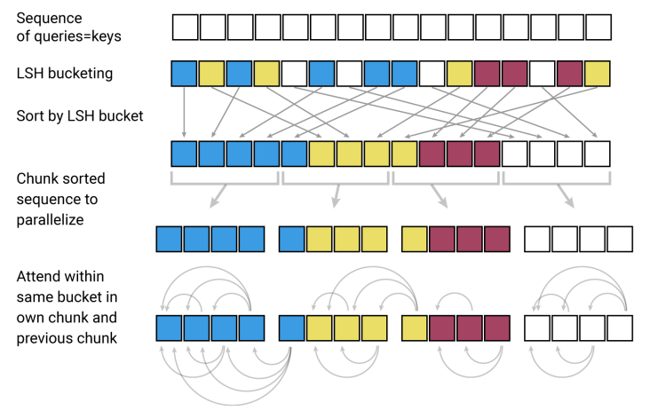 A Deep Dive into the Reformer