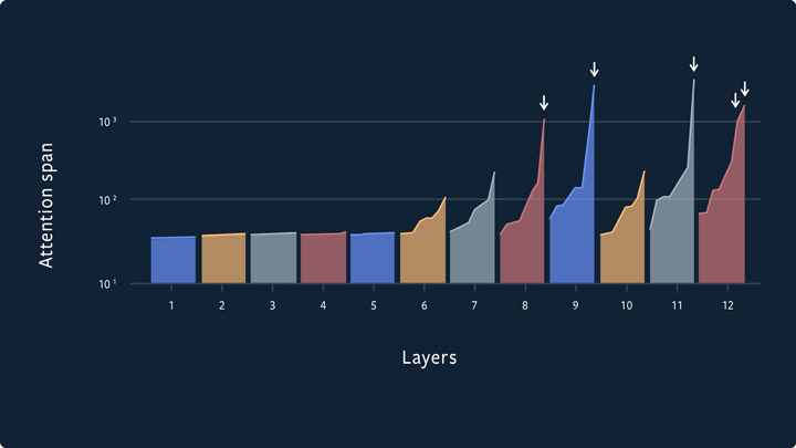 A Survey of Long-Term Context in Transformers