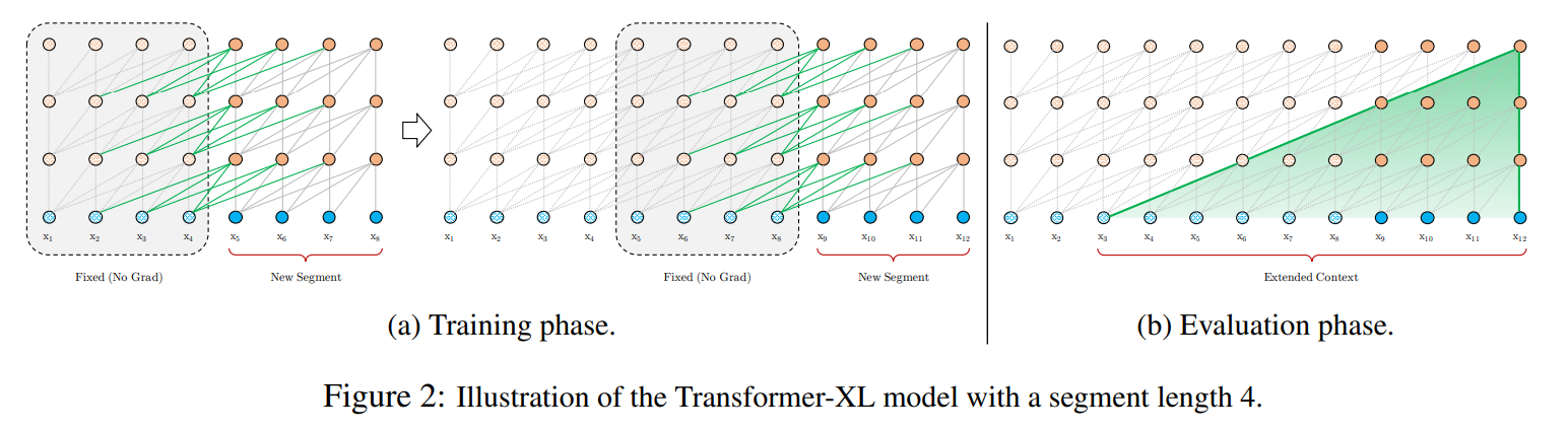 A Survey of Long-Term Context in Transformers