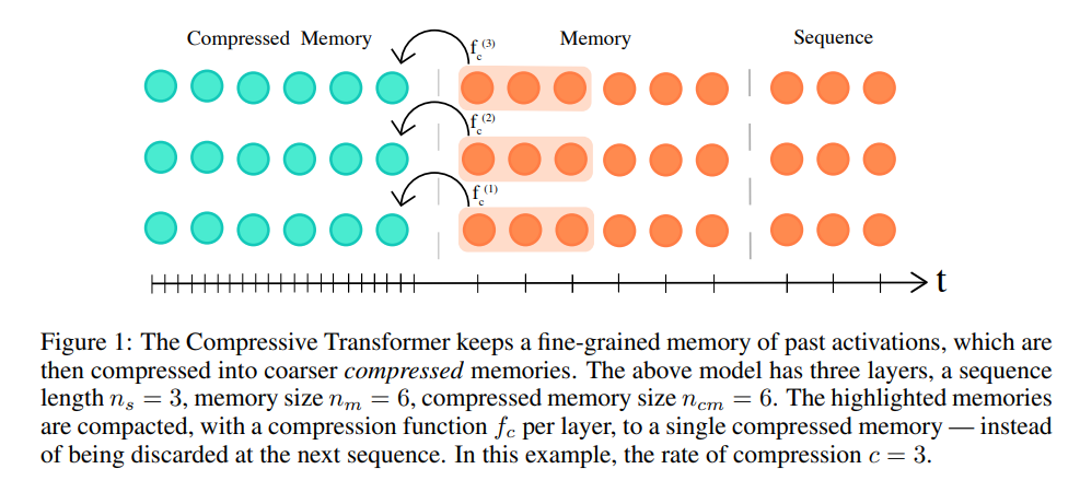 A Survey of Long-Term Context in Transformers