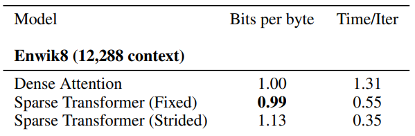 A Survey of Long-Term Context in Transformers