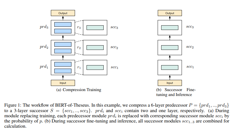 A Survey of Methods for Model Compression in NLP