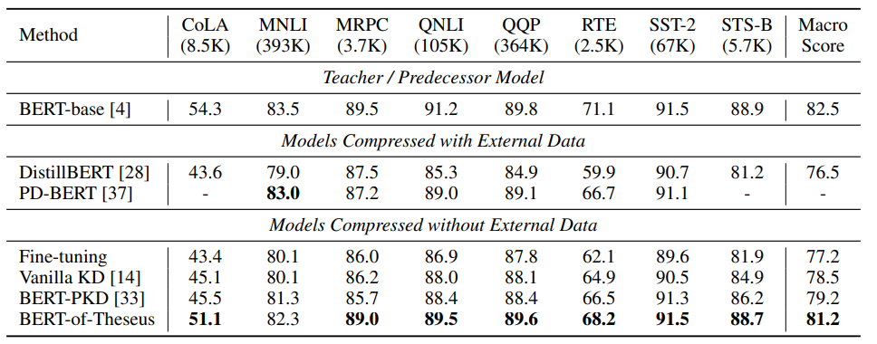 A Survey of Methods for Model Compression in NLP