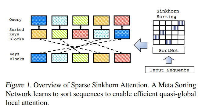 Optimal Transport and the Sinkhorn Transformer