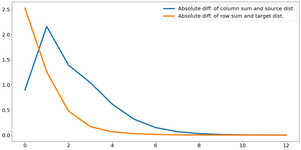 Optimal Transport and the Sinkhorn Transformer