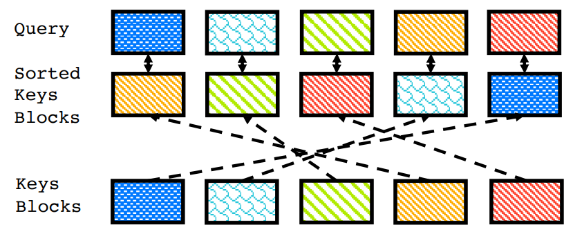 Optimal Transport and the Sinkhorn Transformer