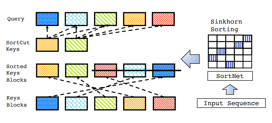 Optimal Transport and the Sinkhorn Transformer