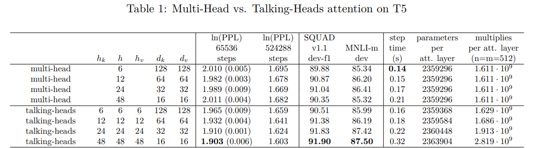 Talking-Heads Attention