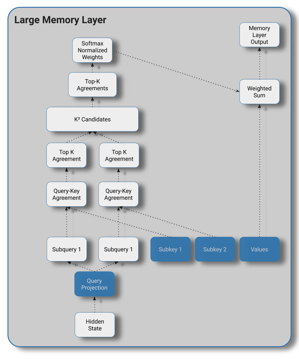 Large Memory Layers with Product Keys