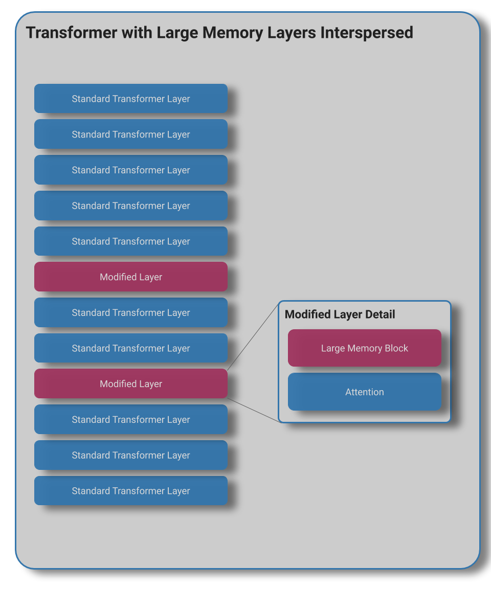 Large Memory Layers with Product Keys