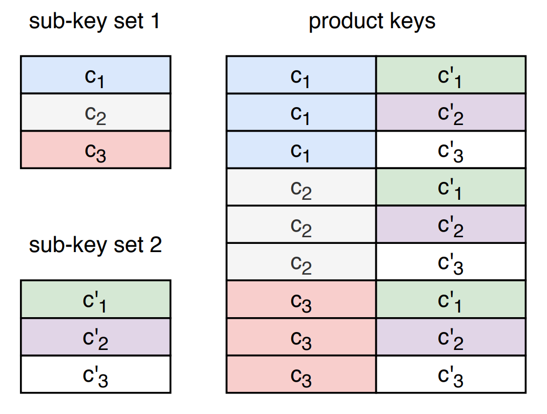 Large Memory Layers with Product Keys