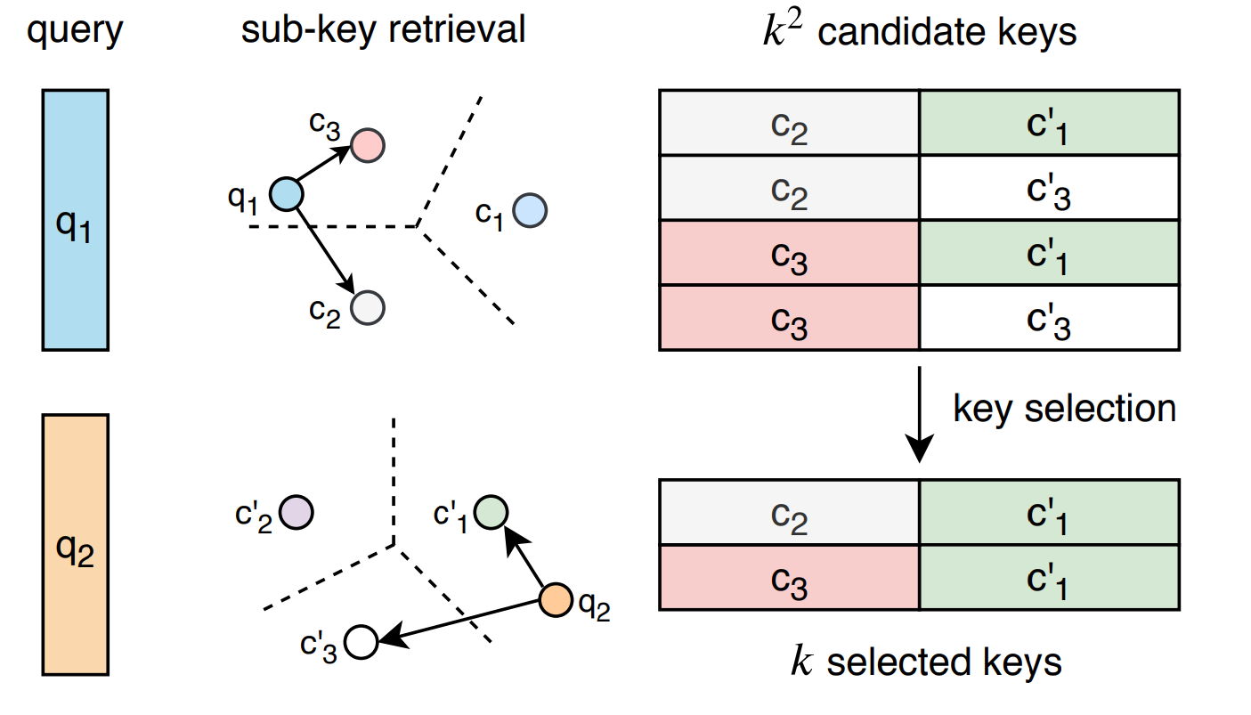 Large Memory Layers with Product Keys