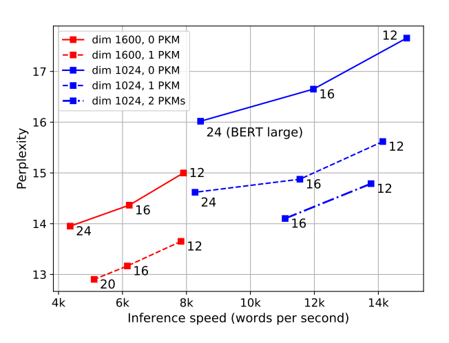 Large Memory Layers with Product Keys