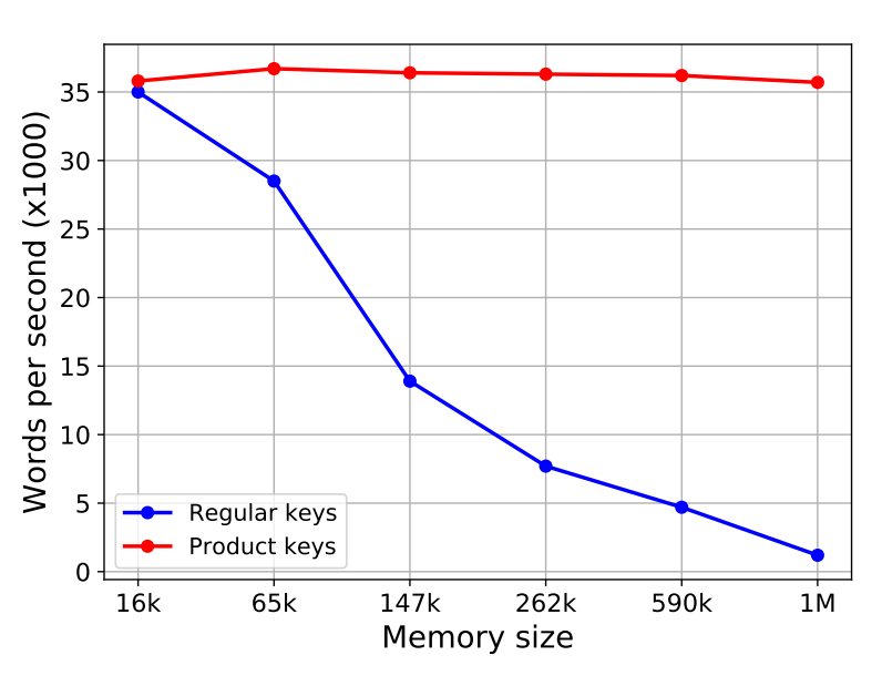 Large Memory Layers with Product Keys