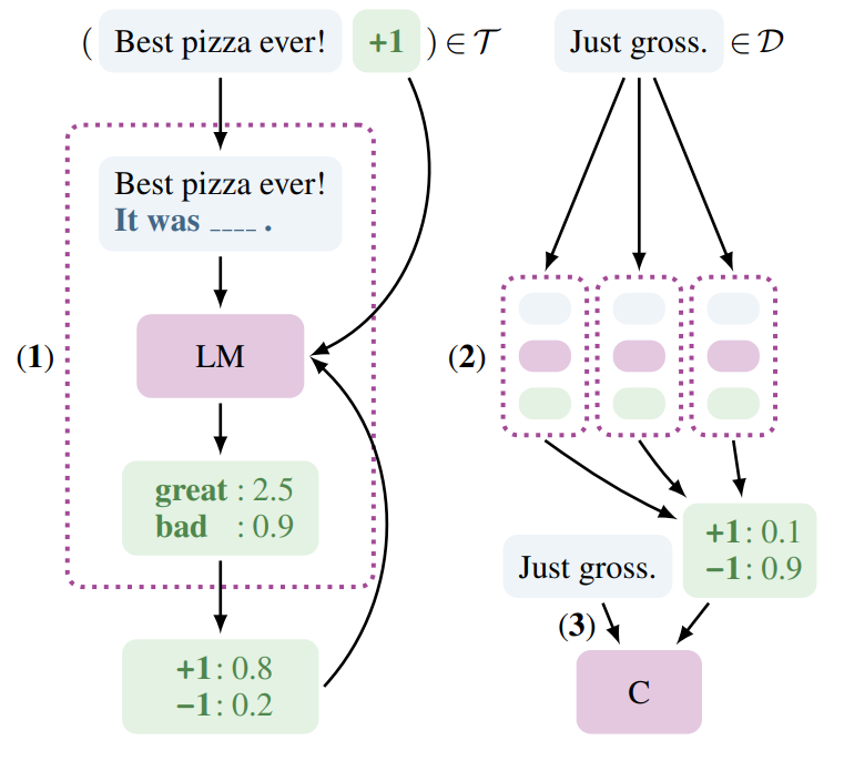 Pattern-Exploiting Training