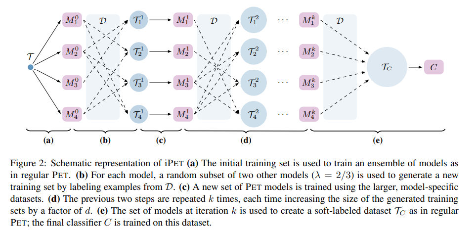 Pattern-Exploiting Training