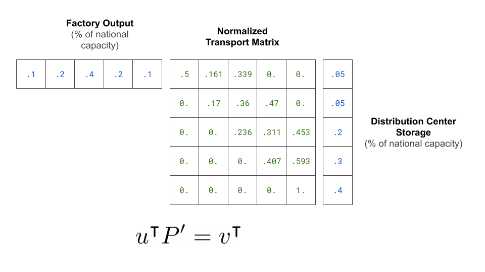 Optimal Transport and the Sinkhorn Transformer