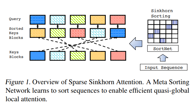 A Survey of Long-Term Context in Transformers