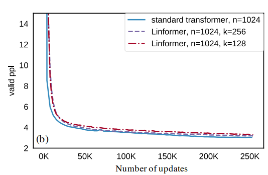 A Survey of Long-Term Context in Transformers