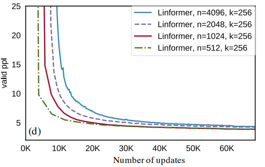 A Survey of Long-Term Context in Transformers