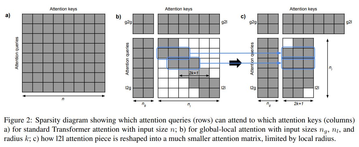 A Survey of Long-Term Context in Transformers