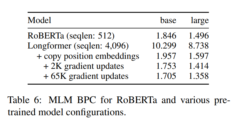 A Survey of Long-Term Context in Transformers