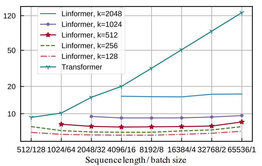 A Survey of Long-Term Context in Transformers