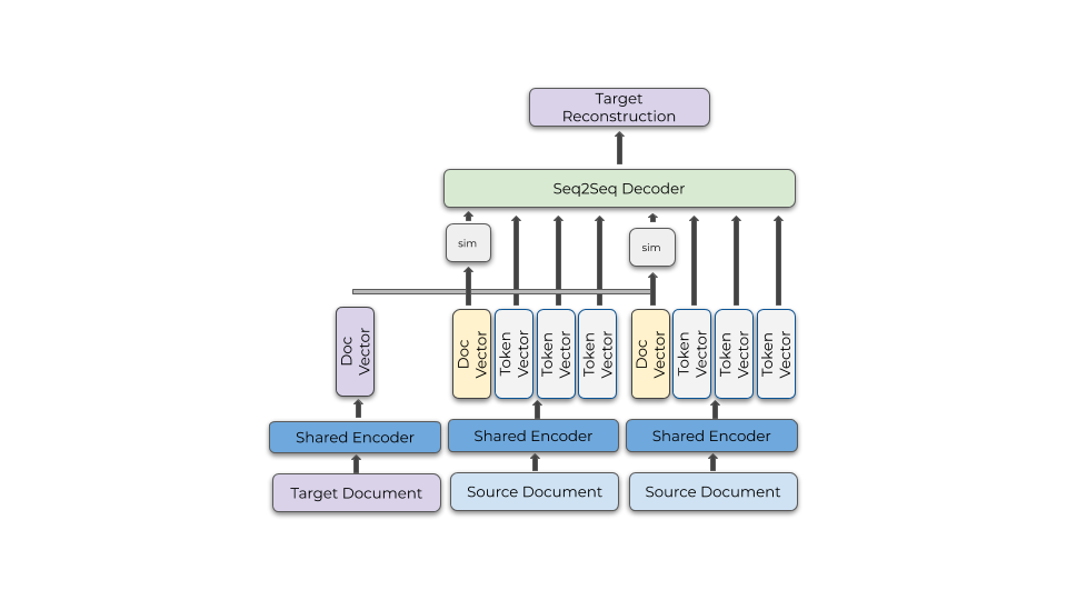 Representation Learning and Retrieval