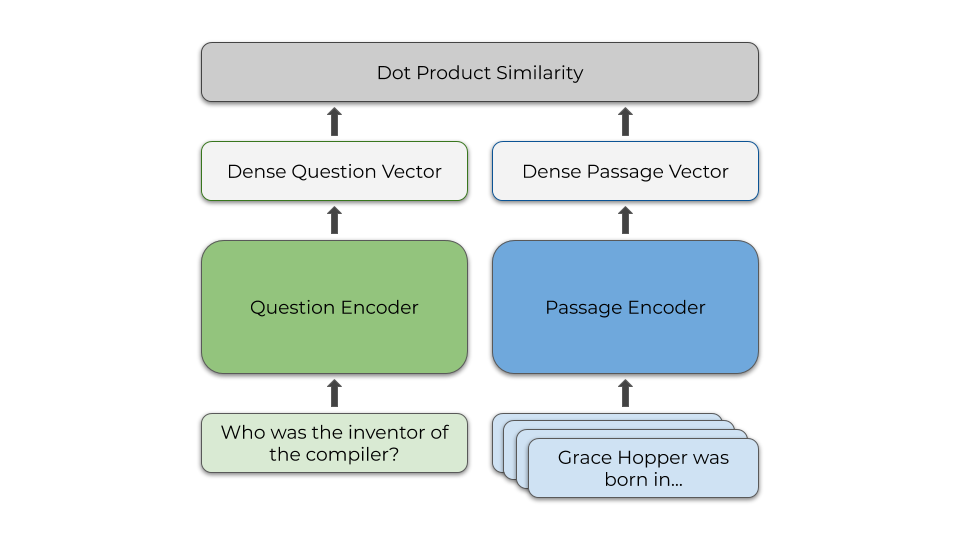 Representation Learning and Retrieval