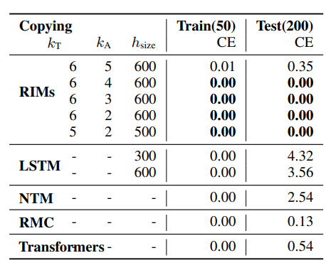 Recurrent Independent Mechanisms