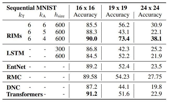 Recurrent Independent Mechanisms