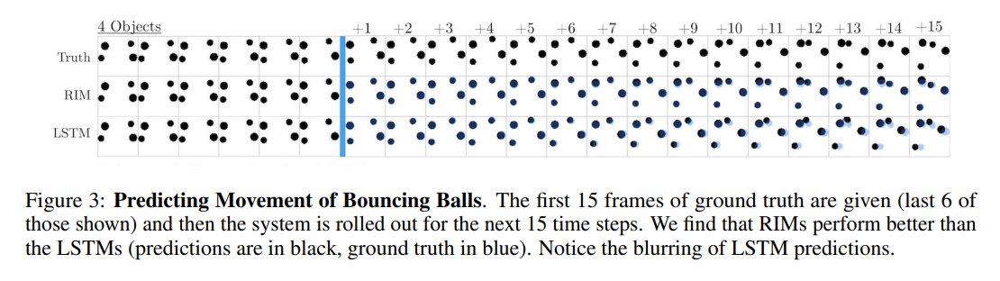 Recurrent Independent Mechanisms