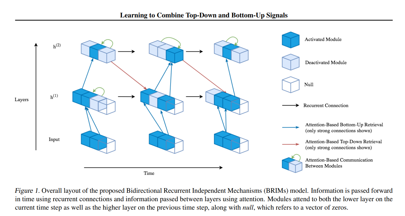 Recurrent Independent Mechanisms