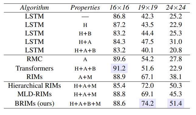 Recurrent Independent Mechanisms