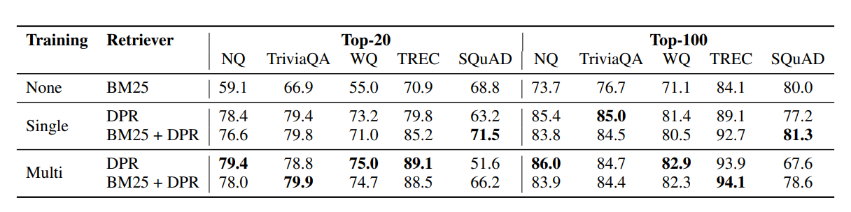 Representation Learning and Retrieval