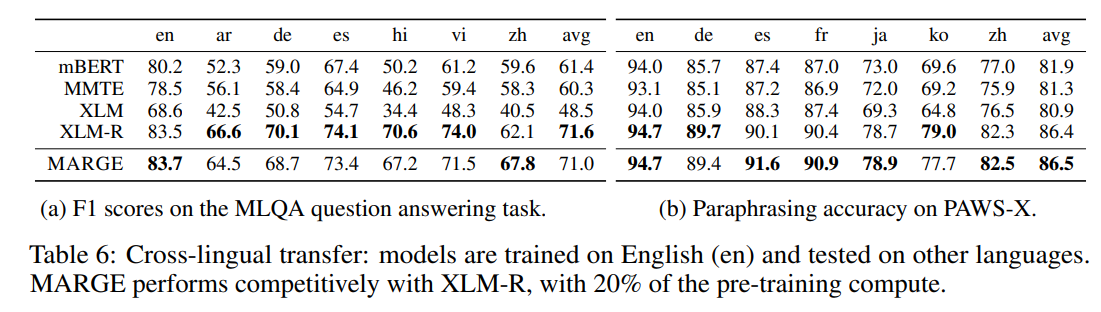 Representation Learning and Retrieval