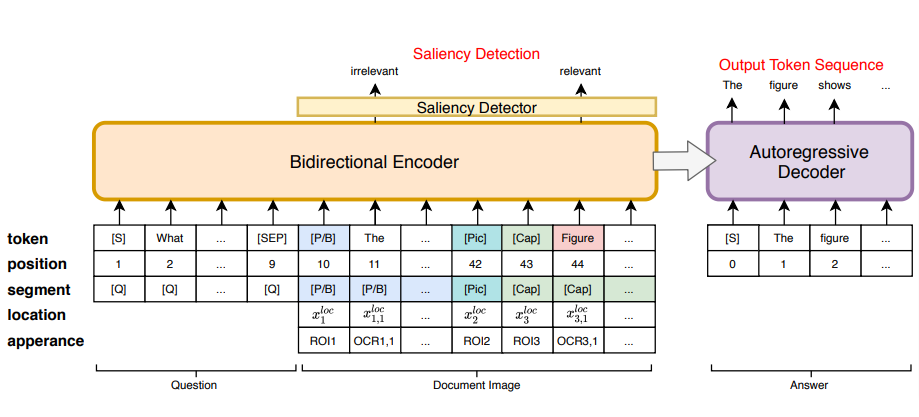 A Survey of Document Understanding Models