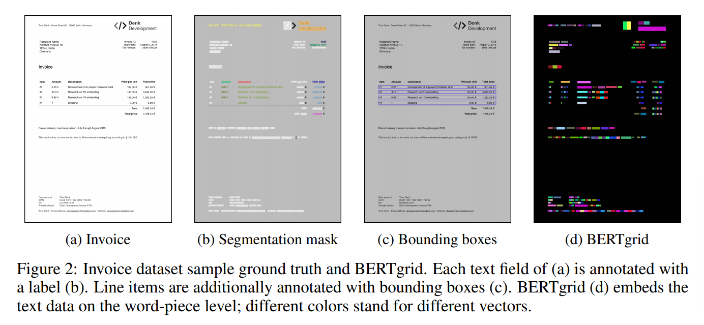 A Survey of Document Understanding Models