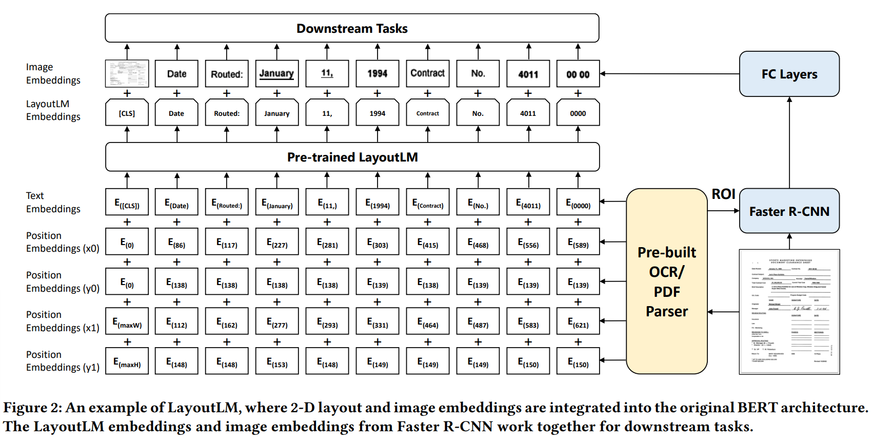 A Survey of Document Understanding Models