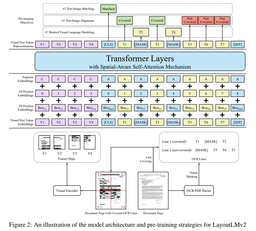 A Survey of Document Understanding Models