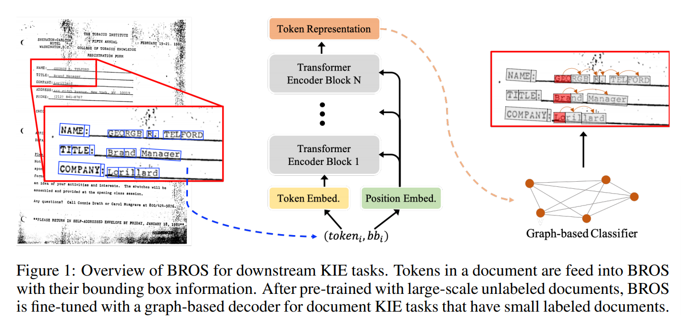 A Survey of Document Understanding Models