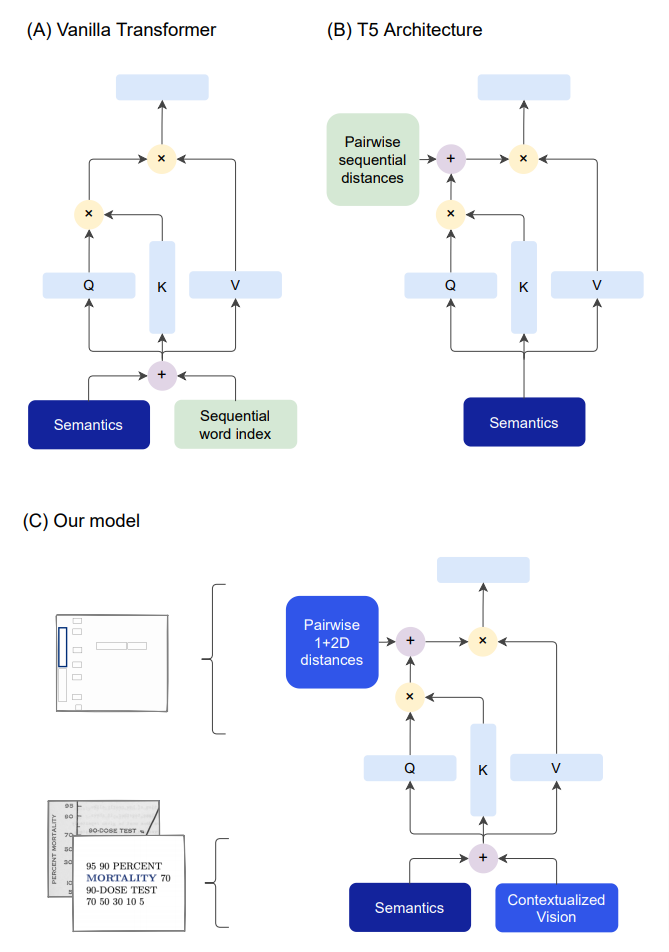 A Survey of Document Understanding Models