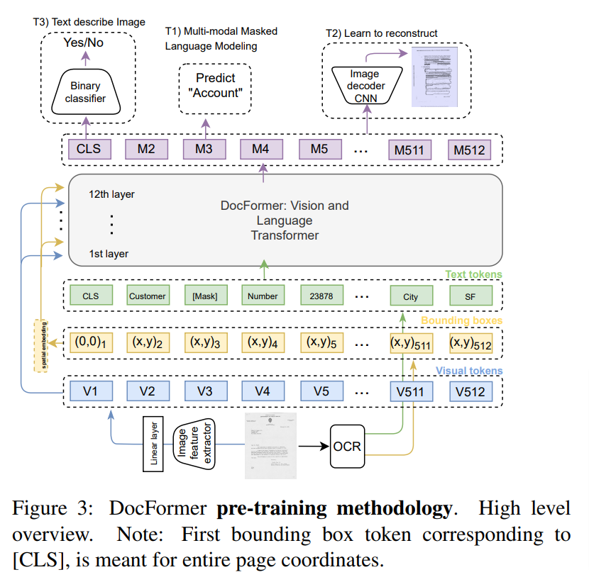 A Survey of Document Understanding Models