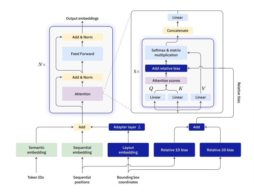 A Survey of Document Understanding Models